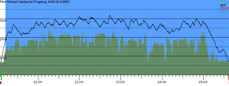 Barometer